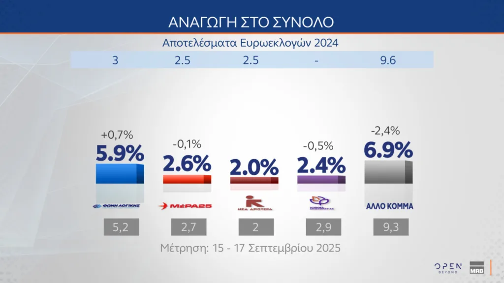 Δημοσκόπηση MRB: Στο 29,1% η ΝΔ και στο 13,5% το ΠΑΣΟΚ