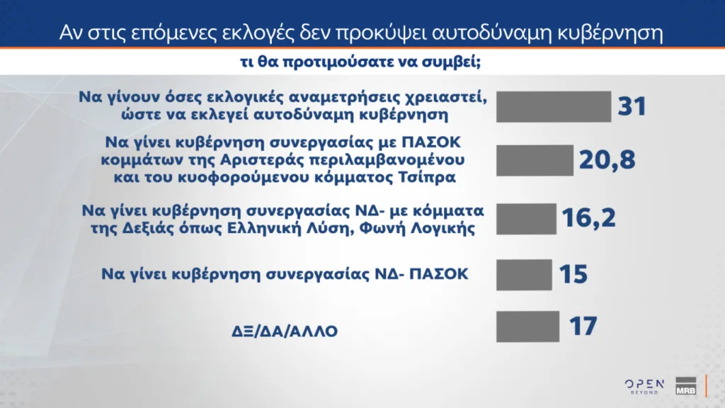Δημοσκόπηση MRB: Στο 29,1% η ΝΔ και στο 13,5% το ΠΑΣΟΚ Δημοσκόπηση MRB: Στο 29,1% η ΝΔ και στο 13,5% το ΠΑΣΟΚ