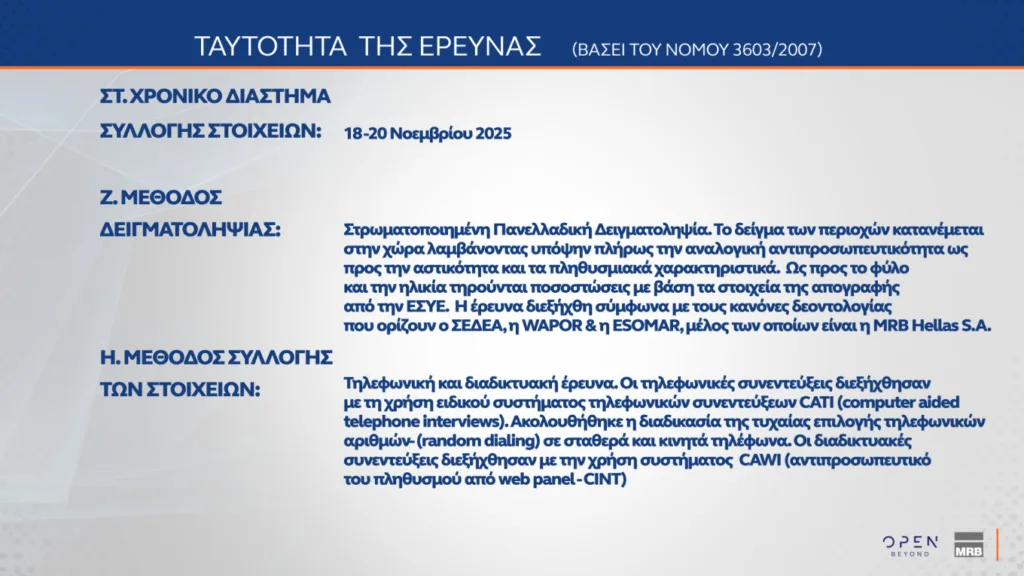 Δημοσκόπηση MRB: Στο 29,1% η ΝΔ και στο 13,5% το ΠΑΣΟΚ