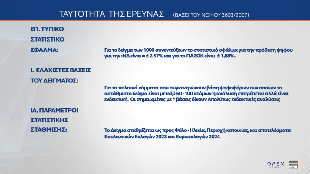 Δημοσκόπηση MRB: Στο 29,1% η ΝΔ και στο 13,5% το ΠΑΣΟΚ