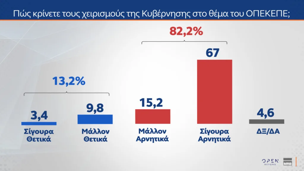 Δημοσκόπηση MRB: Στο 29,1% η ΝΔ και στο 13,5% το ΠΑΣΟΚ