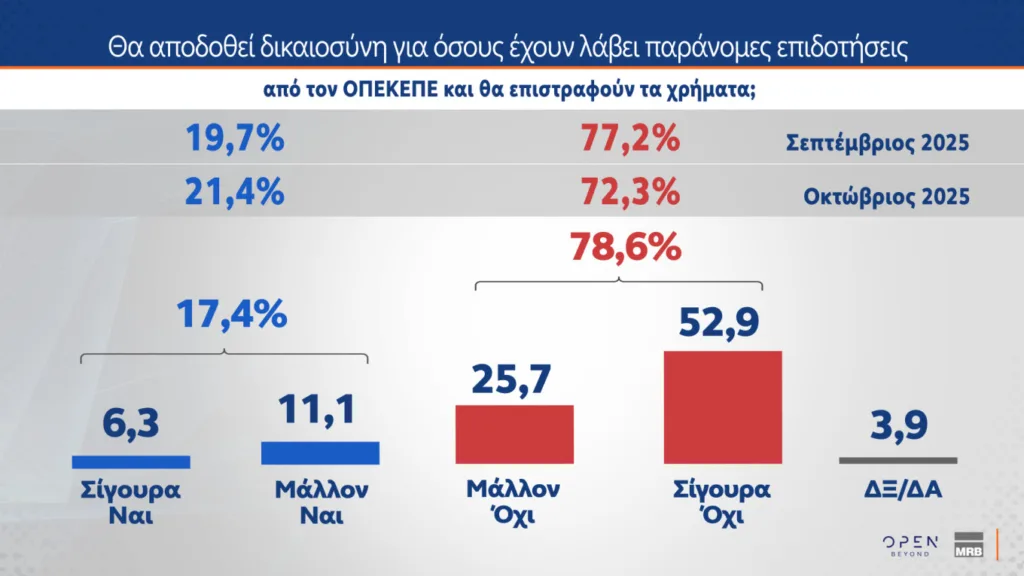 Δημοσκόπηση MRB: Στο 29,1% η ΝΔ και στο 13,5% το ΠΑΣΟΚ