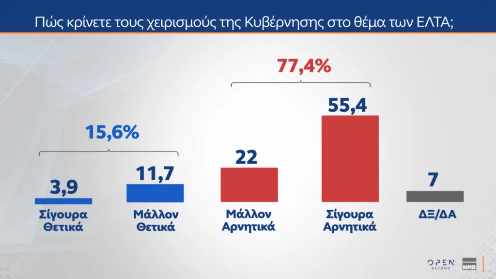 Δημοσκόπηση MRB: Στο 29,1% η ΝΔ και στο 13,5% το ΠΑΣΟΚ