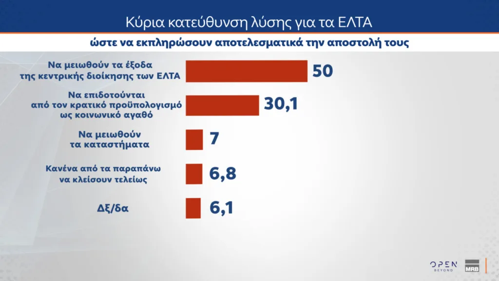 Δημοσκόπηση MRB: Στο 29,1% η ΝΔ και στο 13,5% το ΠΑΣΟΚ