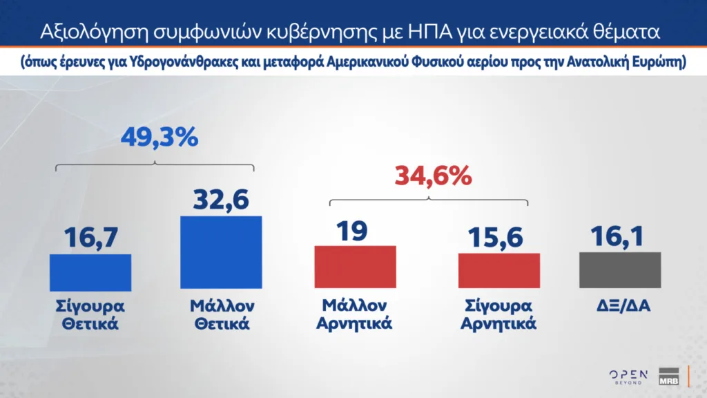 Δημοσκόπηση MRB: Στο 29,1% η ΝΔ και στο 13,5% το ΠΑΣΟΚ