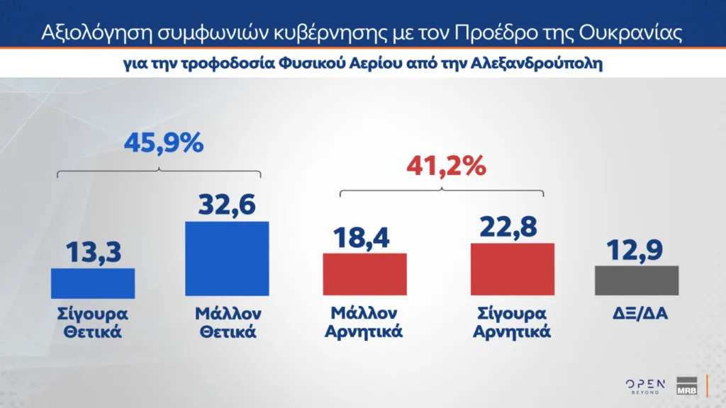 Δημοσκόπηση MRB: Στο 29,1% η ΝΔ και στο 13,5% το ΠΑΣΟΚ