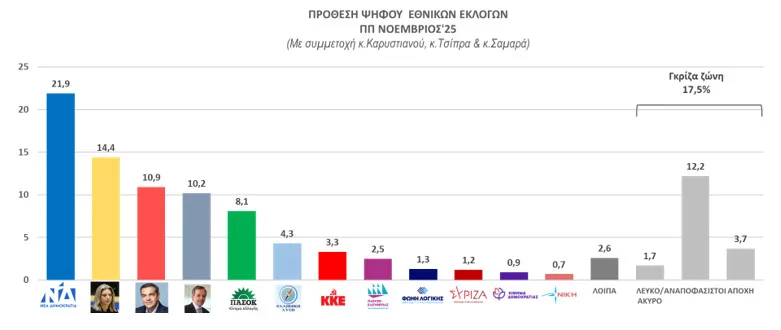 Ερευνα DATA Consultants στην Περιφέρεια Πελοποννήσου: Η ΝΔ παραμένει κυρίαρχη, αλλά όχι άτρωτη