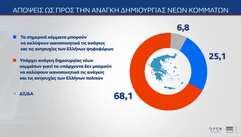 MRB: Το 68,1% ζητά δημιουργία νέων κομμάτων, όμως οι περισσότεροι δε θα ψήφιζαν Τσίπρα ή Σαμαρά