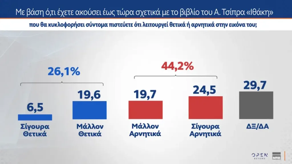 MRB: Το 68,1% ζητά δημιουργία νέων κομμάτων, όμως οι περισσότεροι δε θα ψήφιζαν Τσίπρα ή Σαμαρά