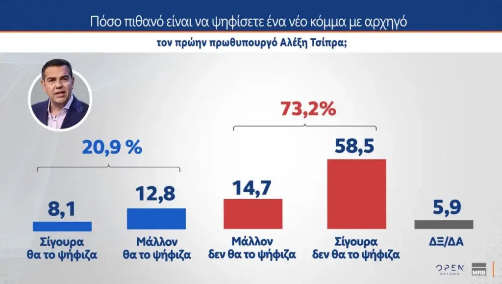 MRB: Το 68,1% ζητά δημιουργία νέων κομμάτων, όμως οι περισσότεροι δε θα ψήφιζαν Τσίπρα ή Σαμαρά
