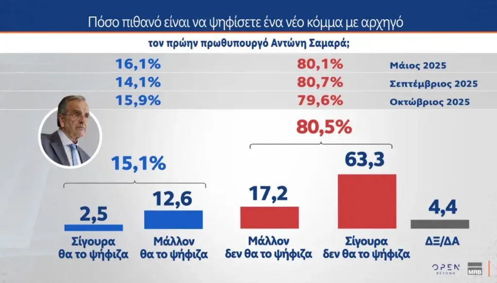 MRB: Το 68,1% ζητά δημιουργία νέων κομμάτων, όμως οι περισσότεροι δε θα ψήφιζαν Τσίπρα ή Σαμαρά