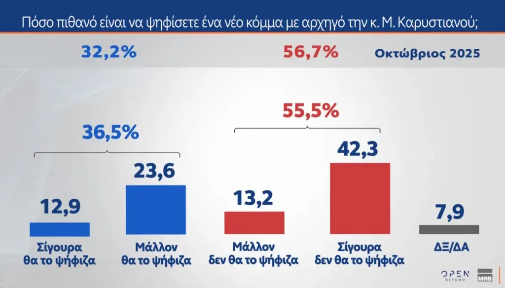 MRB: Το 68,1% ζητά δημιουργία νέων κομμάτων, όμως οι περισσότεροι δε θα ψήφιζαν Τσίπρα ή Σαμαρά