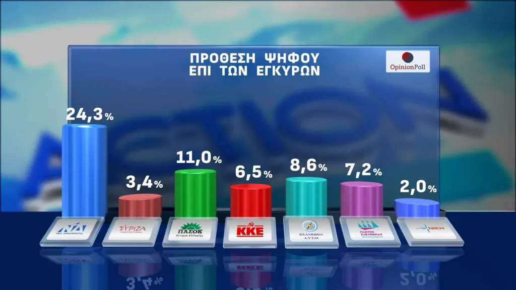 Opinion Poll: Διατηρεί προβάδισμα 16,5 μονάδων η ΝΔ του ΠΑΣΟΚ
