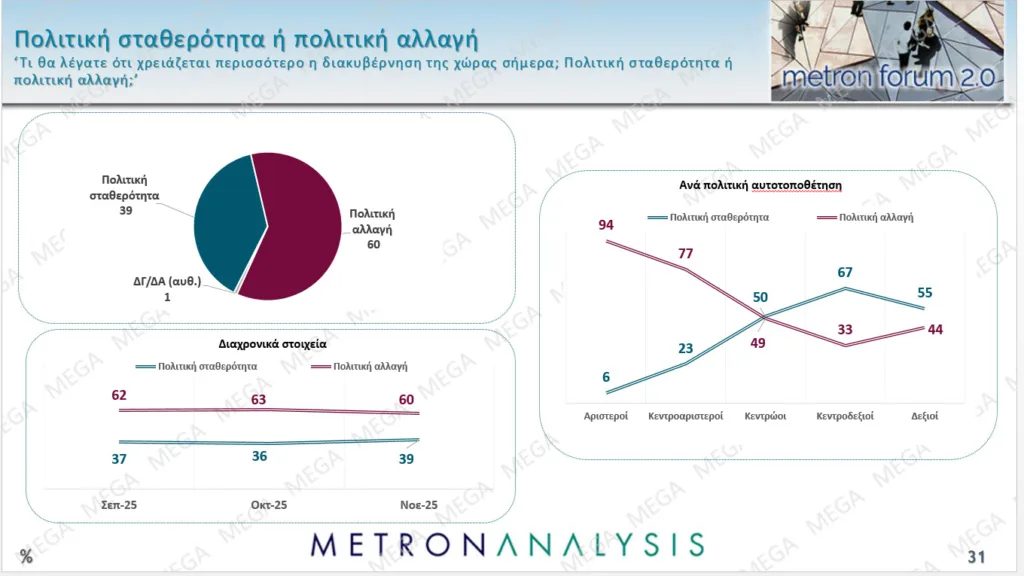 Δημοσκόπηση Metron Analysis: Προβάδισμα 15,8 μονάδων της ΝΔ με άνοδο 1,7 μονάδων σε έναν μήνα