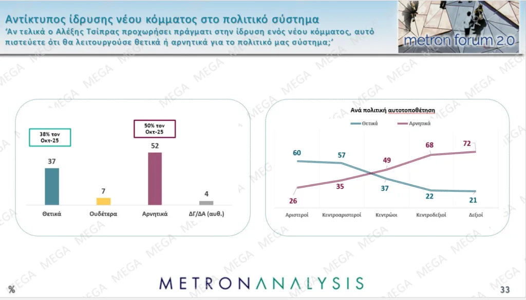 Δημοσκόπηση Metron Analysis: Προβάδισμα 15,8 μονάδων της ΝΔ με άνοδο 1,7 μονάδων σε έναν μήνα