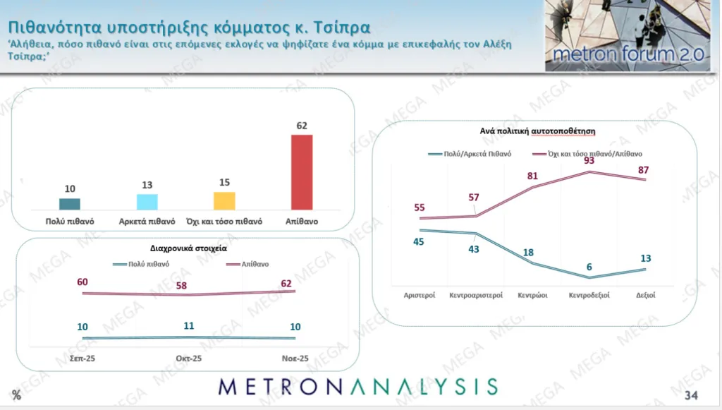 Δημοσκόπηση Metron Analysis: Προβάδισμα 15,8 μονάδων της ΝΔ με άνοδο 1,7 μονάδων σε έναν μήνα