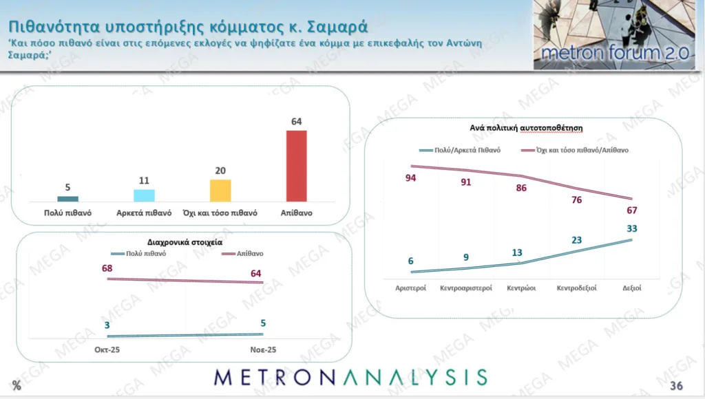 Δημοσκόπηση Metron Analysis: Προβάδισμα 15,8 μονάδων της ΝΔ με άνοδο 1,7 μονάδων σε έναν μήνα