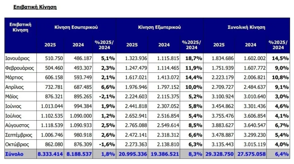 Αύξηση 4% στο 10μηνο για το Αεροδρόμιο «Ελ. Βενιζέλος» Αύξηση 4% στο 10μηνο για το Αεροδρόμιο «Ελ. Βενιζέλος»