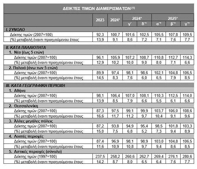 Ακίνητα: «Φωτιά» στις τιμές διαμερισμάτων, πρωταθλήτρια η περιφέρεια