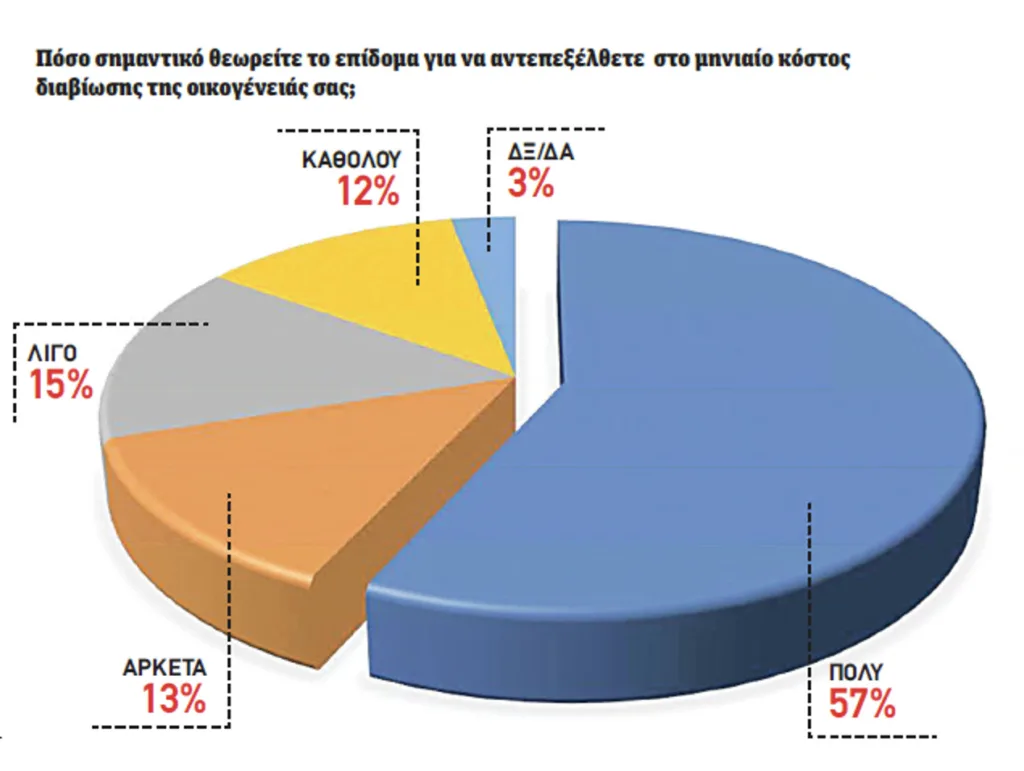 Αποκαλυπτική έρευνα για τις πολύτεκνες οικογένειες: Το 97% δεν νιώθει την κρατική στήριξη
