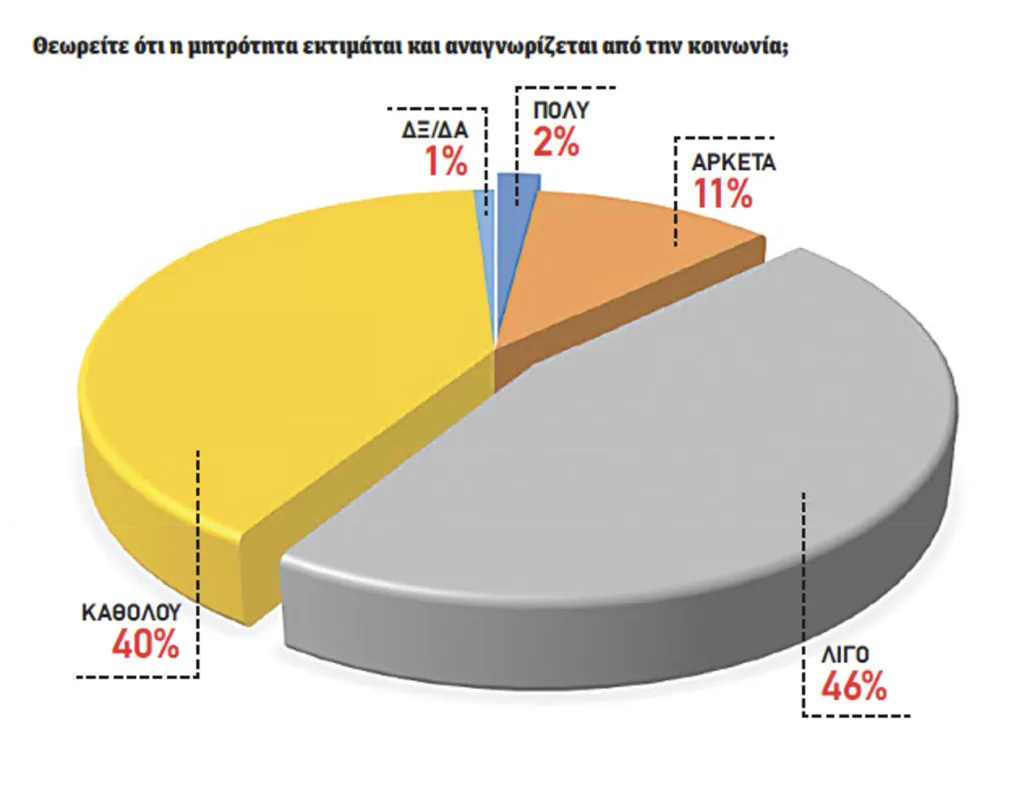 Αποκαλυπτική έρευνα για τις πολύτεκνες οικογένειες: Το 97% δεν νιώθει την κρατική στήριξη