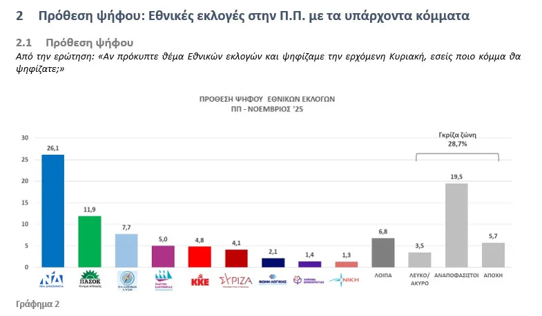 Ερευνα DATA Consultants στην Περιφέρεια Πελοποννήσου: Η ΝΔ παραμένει κυρίαρχη, αλλά όχι άτρωτη