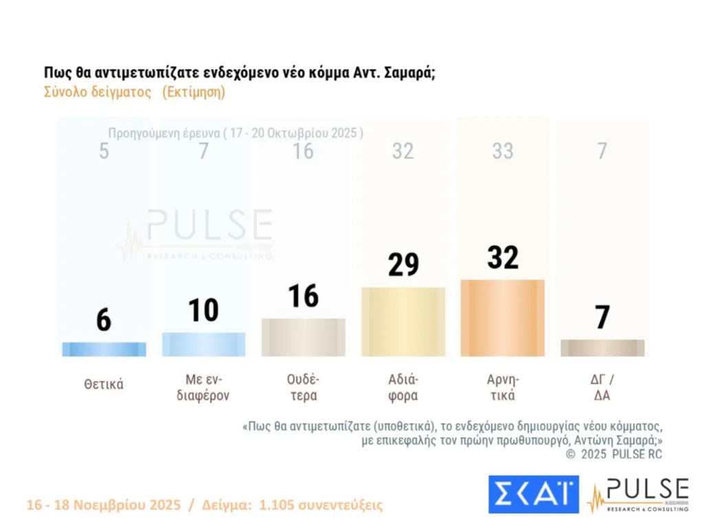 PULSE: Στις 16 μονάδες η ΝΔ από τον ΠΑΣΟΚ-Η απάντηση για το ενδεχόμενο νέων κομμάτων από Τσίπρα και Σαμαρά