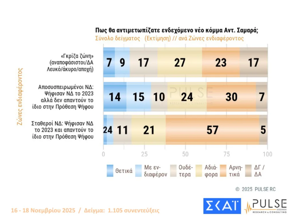 PULSE: Στις 16 μονάδες η ΝΔ από τον ΠΑΣΟΚ-Η απάντηση για το ενδεχόμενο νέων κομμάτων από Τσίπρα και Σαμαρά