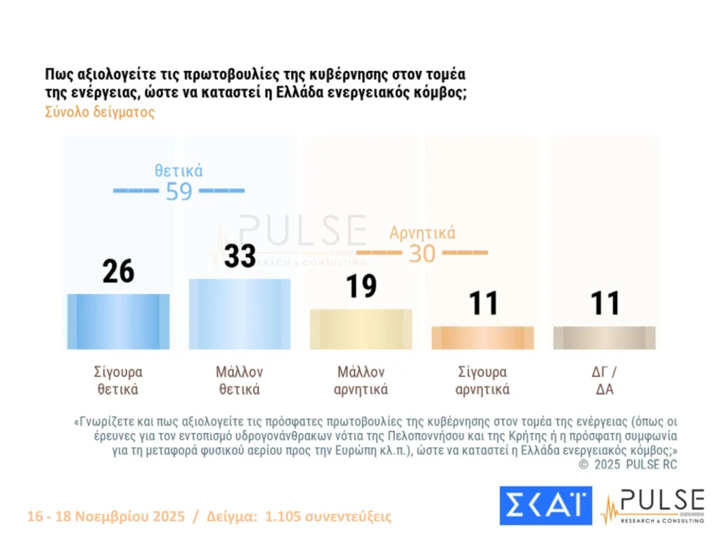 PULSE: Στις 16 μονάδες η ΝΔ από τον ΠΑΣΟΚ-Η απάντηση για το ενδεχόμενο νέων κομμάτων από Τσίπρα και Σαμαρά
