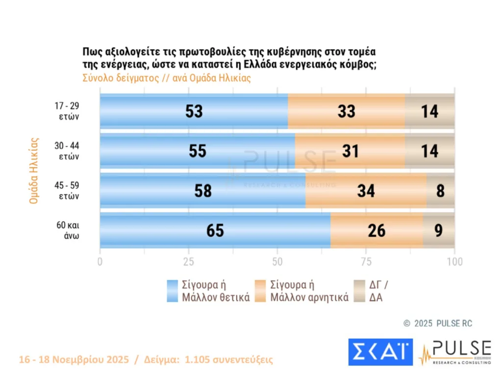 PULSE: Στις 16 μονάδες η ΝΔ από τον ΠΑΣΟΚ-Η απάντηση για το ενδεχόμενο νέων κομμάτων από Τσίπρα και Σαμαρά