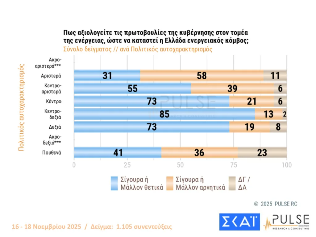 PULSE: Στις 16 μονάδες η ΝΔ από τον ΠΑΣΟΚ-Η απάντηση για το ενδεχόμενο νέων κομμάτων από Τσίπρα και Σαμαρά