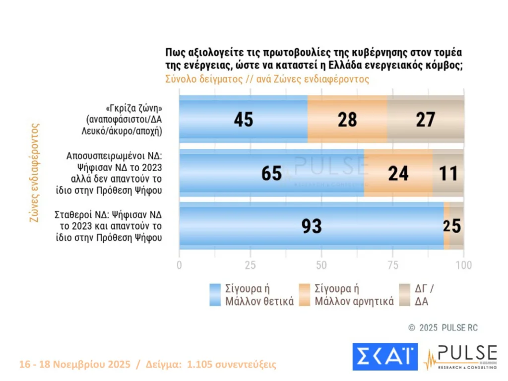 PULSE: Στις 16 μονάδες η ΝΔ από τον ΠΑΣΟΚ-Η απάντηση για το ενδεχόμενο νέων κομμάτων από Τσίπρα και Σαμαρά