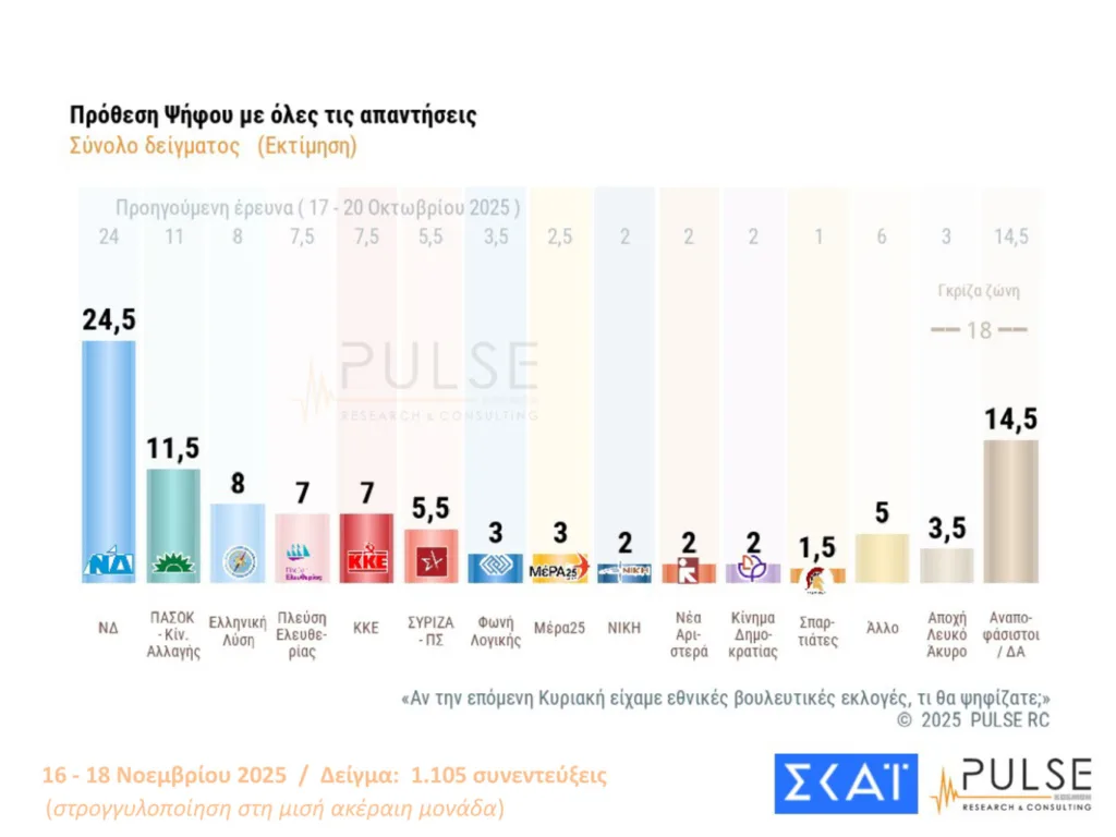 PULSE: Στις 16 μονάδες η ΝΔ από τον ΠΑΣΟΚ-Η απάντηση για το ενδεχόμενο νέων κομμάτων από Τσίπρα και Σαμαρά