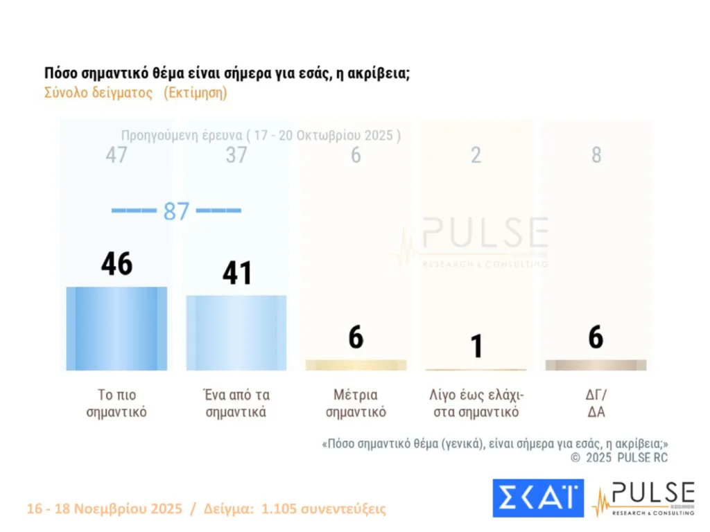 PULSE: Στις 16 μονάδες η ΝΔ από τον ΠΑΣΟΚ-Η απάντηση για το ενδεχόμενο νέων κομμάτων από Τσίπρα και Σαμαρά