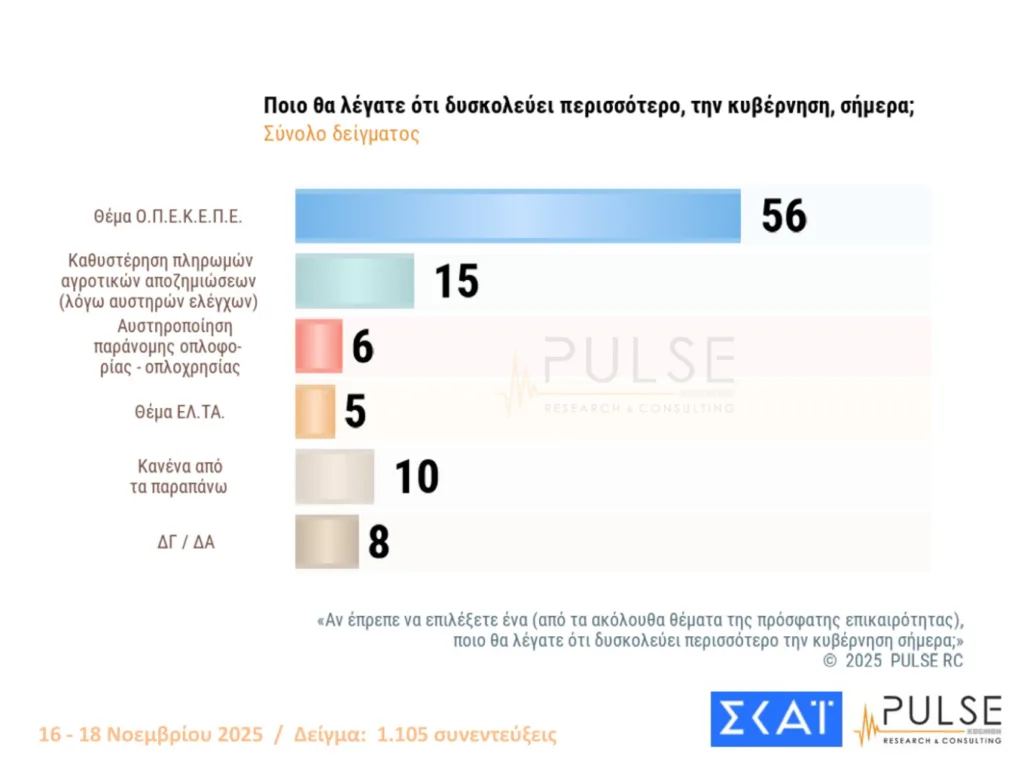 PULSE: Στις 16 μονάδες η ΝΔ από τον ΠΑΣΟΚ-Η απάντηση για το ενδεχόμενο νέων κομμάτων από Τσίπρα και Σαμαρά
