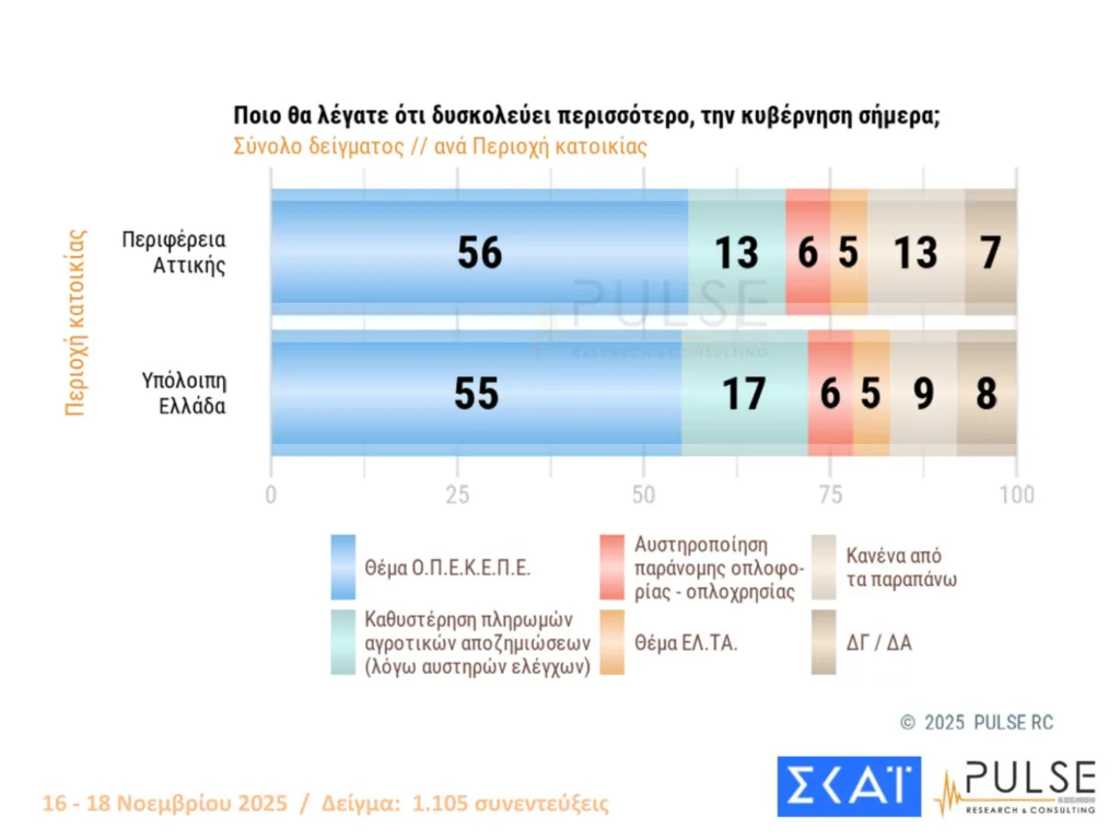 PULSE: Στις 16 μονάδες η ΝΔ από τον ΠΑΣΟΚ-Η απάντηση για το ενδεχόμενο νέων κομμάτων από Τσίπρα και Σαμαρά