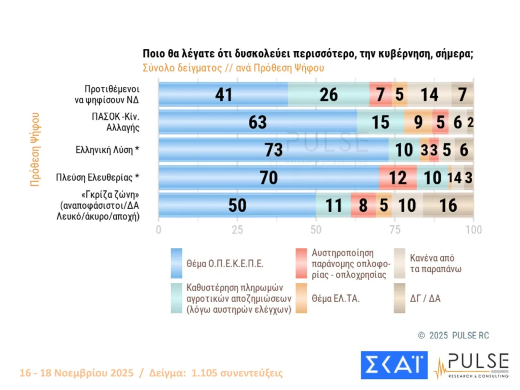 PULSE: Στις 16 μονάδες η ΝΔ από τον ΠΑΣΟΚ-Η απάντηση για το ενδεχόμενο νέων κομμάτων από Τσίπρα και Σαμαρά