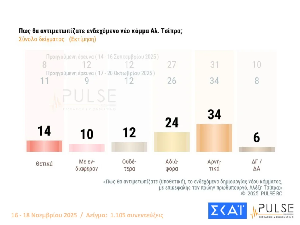 PULSE: Στις 16 μονάδες η ΝΔ από τον ΠΑΣΟΚ-Η απάντηση για το ενδεχόμενο νέων κομμάτων από Τσίπρα και Σαμαρά