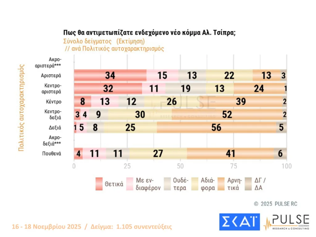 PULSE: Στις 16 μονάδες η ΝΔ από τον ΠΑΣΟΚ-Η απάντηση για το ενδεχόμενο νέων κομμάτων από Τσίπρα και Σαμαρά