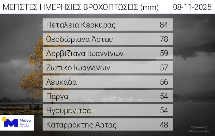 Καιρός: Επικαιροποιήθηκε το έκτακτο δελτίο επιδείνωσης - Νέος γύρος κακοκαιρίας από αύριο, ισχυρές βροχές στη Δυτική Ελλάδα Καιρός: Επικαιροποιήθηκε το έκτακτο δελτίο επιδείνωσης - Νέος γύρος κακοκαιρίας από αύριο, ισχυρές βροχές στη Δυτική Ελλάδα
