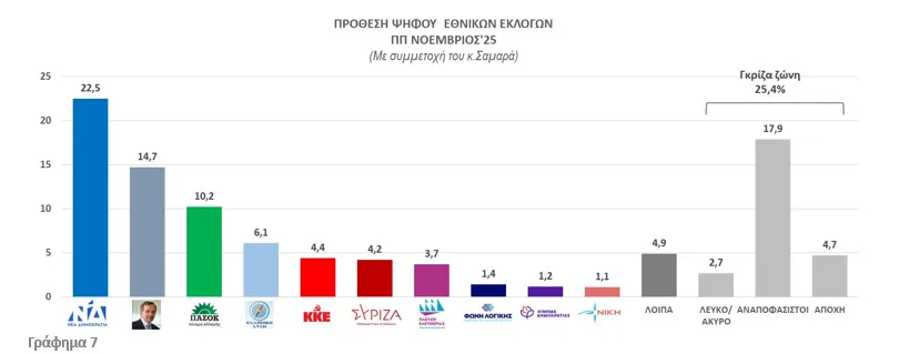 Ερευνα DATA Consultants στην Περιφέρεια Πελοποννήσου: Η ΝΔ παραμένει κυρίαρχη, αλλά όχι άτρωτη