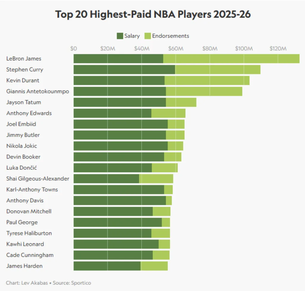 Αντετοκούνμπο: Ζαλίζεσαι από τις αμοιβές, στην 4η θέση των πιο ακριβοπληρωμένων παικτών του ΝΒΑ για το 2025/26 Αντετοκούνμπο: Ζαλίζεσαι από τις αμοιβές, στην 4η θέση των πιο ακριβοπληρωμένων παικτών του ΝΒΑ για το 2025/26