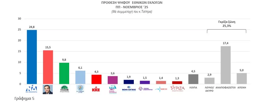 Ερευνα DATA Consultants στην Περιφέρεια Πελοποννήσου: Η ΝΔ παραμένει κυρίαρχη, αλλά όχι άτρωτη