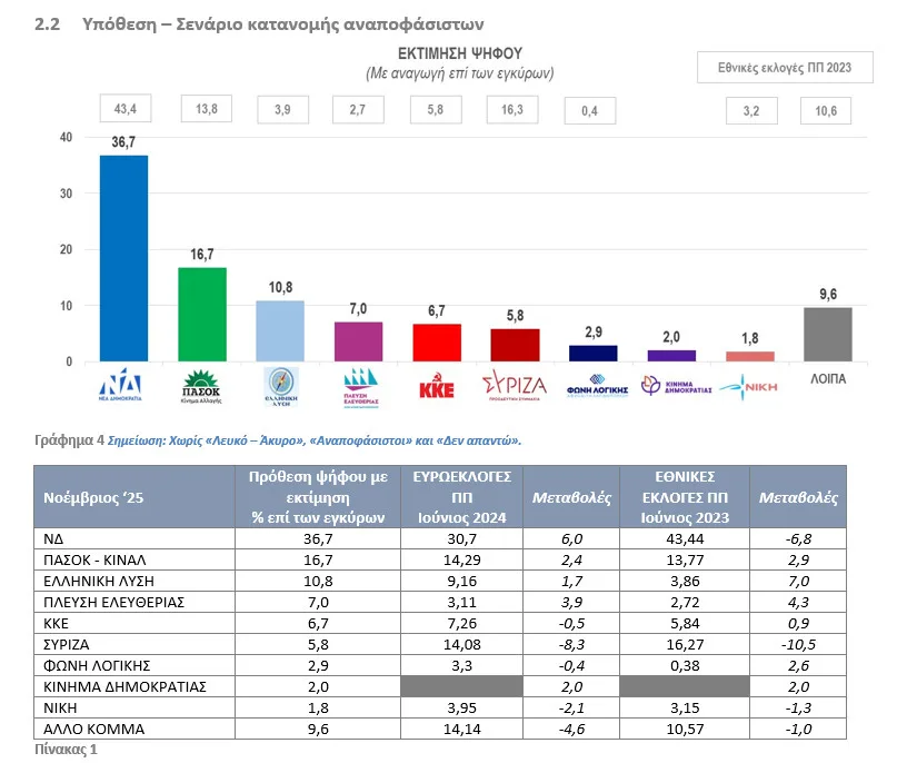 Ερευνα DATA Consultants στην Περιφέρεια Πελοποννήσου: Η ΝΔ παραμένει κυρίαρχη, αλλά όχι άτρωτη