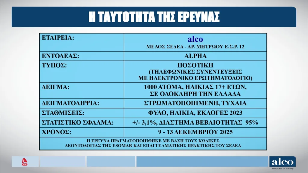 Δημοσκόπηση ALCO: Προβάδισμα 12 μονάδων στην πρόθεση ψήφου για τη Νέα Δημοκρατία Δημοσκόπηση ALCO: Προβάδισμα 12 μονάδων στην πρόθεση ψήφου για τη Νέα Δημοκρατία