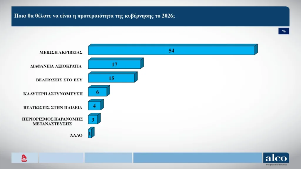 Δημοσκόπηση ALCO: Προβάδισμα 12 μονάδων στην πρόθεση ψήφου για τη Νέα Δημοκρατία Δημοσκόπηση ALCO: Προβάδισμα 12 μονάδων στην πρόθεση ψήφου για τη Νέα Δημοκρατία