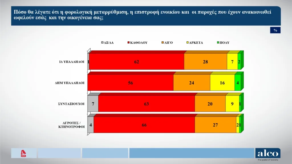 Δημοσκόπηση ALCO: Προβάδισμα 12 μονάδων στην πρόθεση ψήφου για τη Νέα Δημοκρατία Δημοσκόπηση ALCO: Προβάδισμα 12 μονάδων στην πρόθεση ψήφου για τη Νέα Δημοκρατία