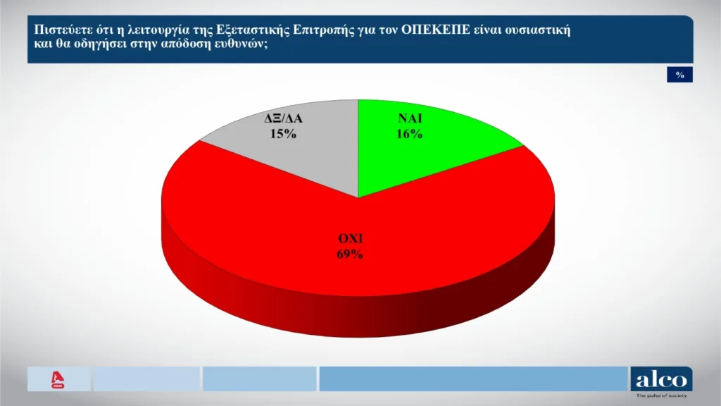 Δημοσκόπηση ALCO: Προβάδισμα 12 μονάδων στην πρόθεση ψήφου για τη Νέα Δημοκρατία Δημοσκόπηση ALCO: Προβάδισμα 12 μονάδων στην πρόθεση ψήφου για τη Νέα Δημοκρατία