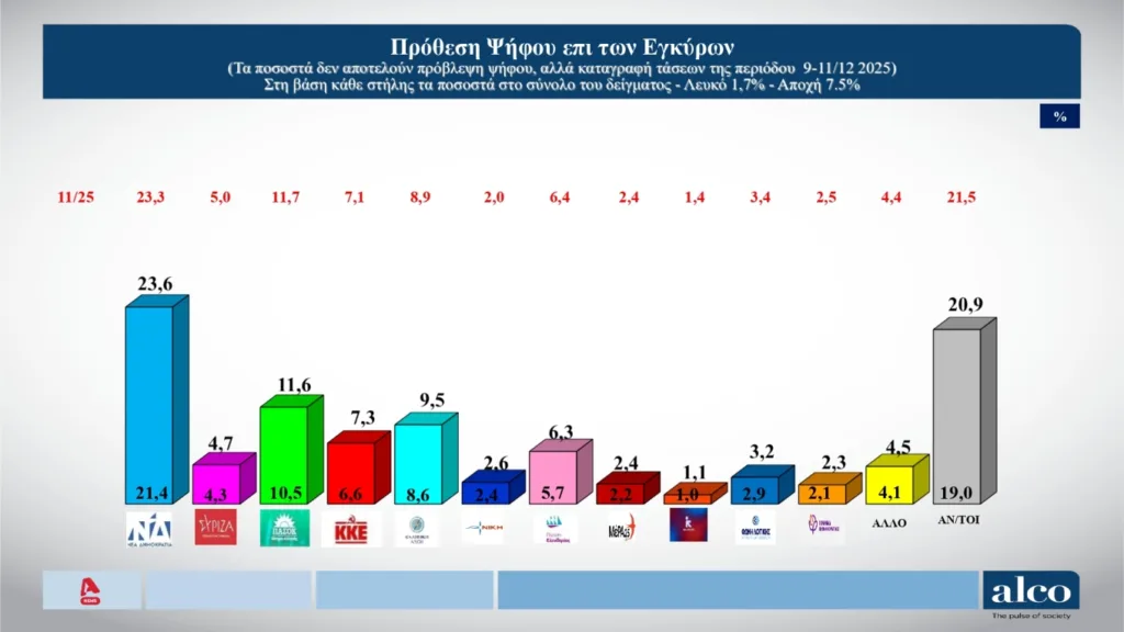 Δημοσκόπηση ALCO: Προβάδισμα 12 μονάδων στην πρόθεση ψήφου για τη Νέα Δημοκρατία Δημοσκόπηση ALCO: Προβάδισμα 12 μονάδων στην πρόθεση ψήφου για τη Νέα Δημοκρατία