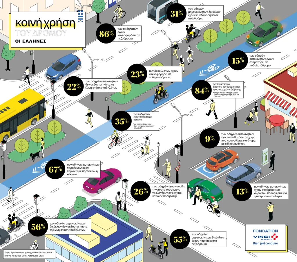 Έρευνα IPSOS για το Ίδρυμα VINCI Autoroutes